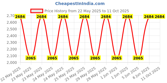 moglix.com UTC 545kg Mild Steel Hand Winch with Self Auto Locking System &a; Wire Rope, AHW120020 utc Price History Graph from 22 May 2025 to 10 Oct 2025