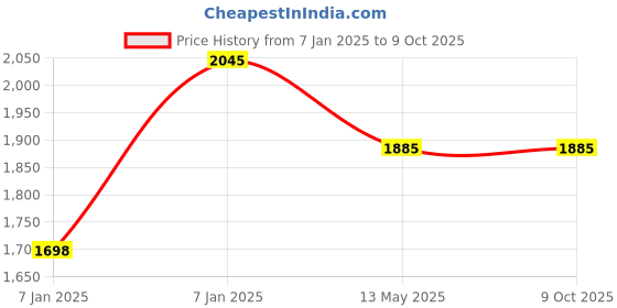 moglix.com Utkarsh 1 Litre Algae Free for Aquarium Tank utkarsh Price History Graph from 7 Jan 2025 to 9 Oct 2025