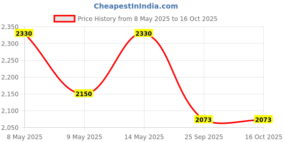 moglix.com Utkarsh 1 Litre LeafSpotNIL Plant Extract Based Natural Fungicide utkarsh Price History Graph from 8 May 2025 to 15 Oct 2025