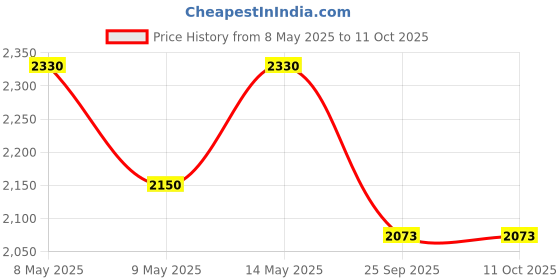 moglix.com Utkarsh 1 Litre MildewNIL Plant Extract Based Natural Fungicide utkarsh Price History Graph from 8 May 2025 to 11 Oct 2025