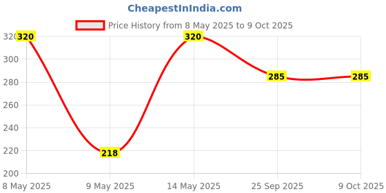 moglix.com Utkarsh 100ml MildewNIL Plant Extract Based Natural Fungicide utkarsh Price History Graph from 8 May 2025 to 8 Oct 2025