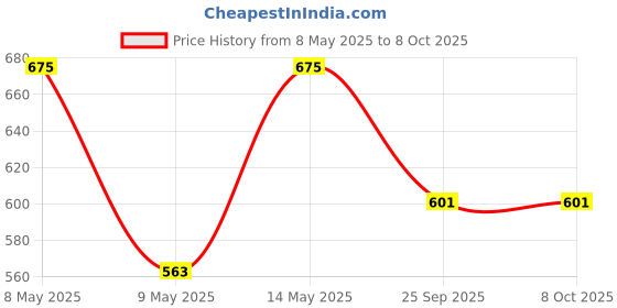 moglix.com Utkarsh 250ml MildewNIL Plant Extract Based Natural Fungicide utkarsh Price History Graph from 8 May 2025 to 8 Oct 2025
