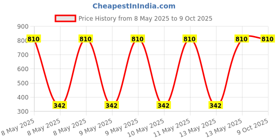 moglix.com Utkarsh 4.4kg Castor Cake Non-Edible DE Oiled Cake Fertilizer (Pack of 2) utkarsh Price History Graph from 8 May 2025 to 9 Oct 2025