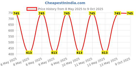 moglix.com Utkarsh 4.4kg Karanj Cake Non-Edible DE Oiled Cake Fertilizer utkarsh Price History Graph from 8 May 2025 to 8 Oct 2025