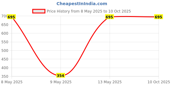 moglix.com Utkarsh 4.4kg Mahua Cake Non-Edible DE Oiled Cake Fertilizer utkarsh Price History Graph from 8 May 2025 to 9 Oct 2025