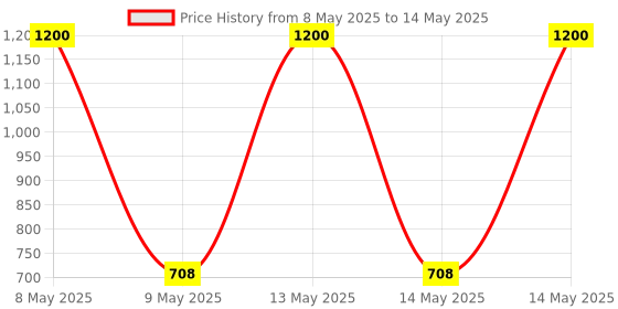 moglix.com Utkarsh 4.4kg Mahua Cake Non-Edible DE Oiled Cake Fertilizer (Pack of 2) utkarsh Price History Graph from 8 May 2025 to 14 May 2025