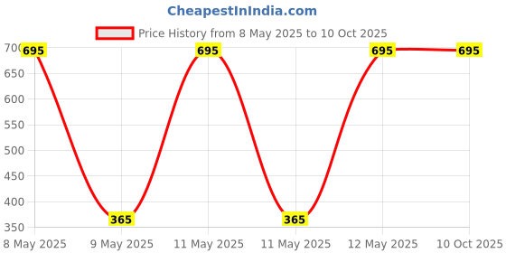 moglix.com Utkarsh 4.4kg Neem Cake Non-Edible DE Oiled Cake Fertilizer utkarsh Price History Graph from 8 May 2025 to 10 Oct 2025