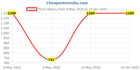 moglix.com Utkarsh 4.4kg Neem Cake Non-Edible DE Oiled Cake Fertilizer (Pack of 2) utkarsh Price History Graph from 8 May 2025 to 9 Oct 2025