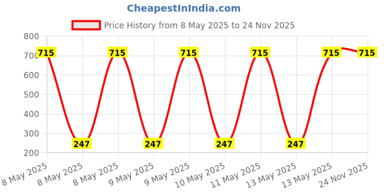 moglix.com Utkarsh 4.4kg Organic Manure Fertilizer for Plants (Pack of 2) utkarsh Price History Graph from 8 May 2025 to 24 Nov 2025