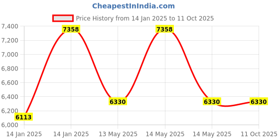 moglix.com Utkarsh 5 Litre Algae Free for Aquarium Tank utkarsh Price History Graph from 14 Jan 2025 to 10 Oct 2025