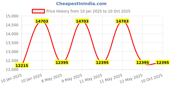 moglix.com Utkarsh 5 Litre Algae Free for Aquarium Tank (Pack of 2) utkarsh Price History Graph from 10 Jan 2025 to 9 Oct 2025