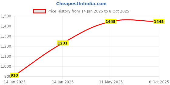 moglix.com Utkarsh 5 Litre Composter for Quick Decomposition of Organic Waste Into Compost utkarsh Price History Graph from 14 Jan 2025 to 7 Oct 2025