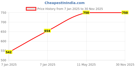 moglix.com Utkarsh 880g Aquarium Macro Set Chemical for Aquarium Plants utkarsh Price History Graph from 7 Jan 2025 to 30 Nov 2025