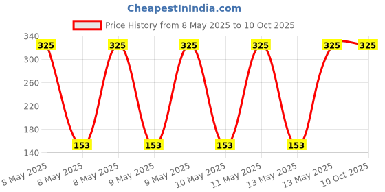 moglix.com Utkarsh 900g Castor Cake Non-Edible DE Oiled Cake Fertilizer (Pack of 2) utkarsh Price History Graph from 8 May 2025 to 10 Oct 2025