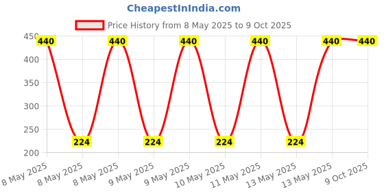 moglix.com Utkarsh 900g Castor Cake Non-Edible DE Oiled Cake Fertilizer (Pack of 3) utkarsh Price History Graph from 8 May 2025 to 9 Oct 2025