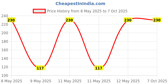 moglix.com Utkarsh 900g Mahua Cake Non-Edible DE Oiled Cake Fertilizer utkarsh Price History Graph from 8 May 2025 to 6 Oct 2025