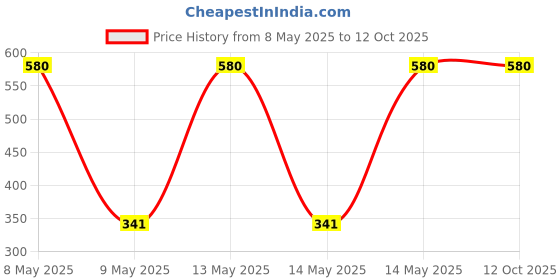 moglix.com Utkarsh 900g Mahua Cake Non-Edible DE Oiled Cake Fertilizer (Pack of 3) utkarsh Price History Graph from 8 May 2025 to 12 Oct 2025