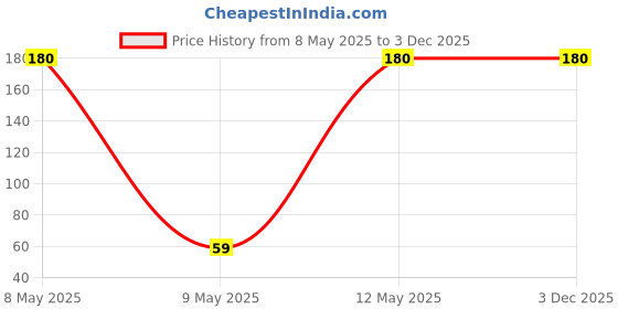 moglix.com Utkarsh 900g Vermicompost Rich in All Essential Plant Nutrients Fertilizer utkarsh Price History Graph from 8 May 2025 to 3 Dec 2025