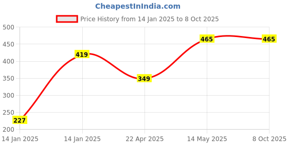 moglix.com Utkarsh Acetoz 1 Litre Acetobacter Nitrogen Fixing Microbes Bio Fertilizer utkarsh Price History Graph from 14 Jan 2025 to 8 Oct 2025