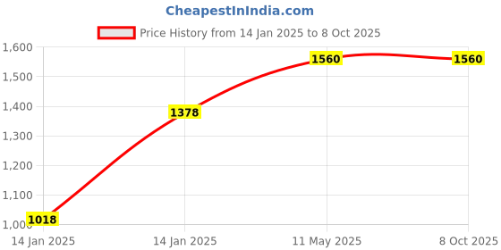 moglix.com Utkarsh Acetoz 5 Litre Acetobacter Nitrogen Fixing Microbes Bio Fertilizer utkarsh Price History Graph from 14 Jan 2025 to 7 Oct 2025