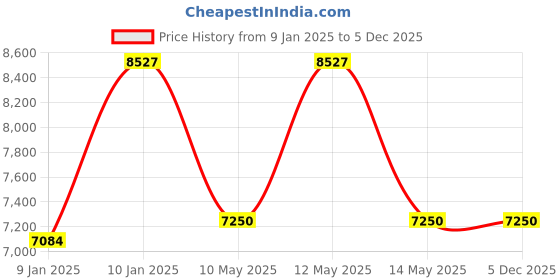 moglix.com Utkarsh Aquarium 1kg 100% Water Soluble Micro EDTA Chemical (Pack of 5) utkarsh Price History Graph from 9 Jan 2025 to 4 Dec 2025