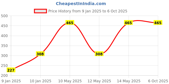 moglix.com Utkarsh Azospiriloz 1 Litre Azospirillium Based Bio Fertilizer utkarsh Price History Graph from 9 Jan 2025 to 5 Oct 2025
