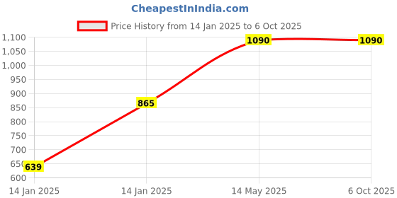 moglix.com Utkarsh Azospiriloz 1 Litre Azospirillium Based Bio Fertilizer (Pack of 3) utkarsh Price History Graph from 14 Jan 2025 to 4 Oct 2025