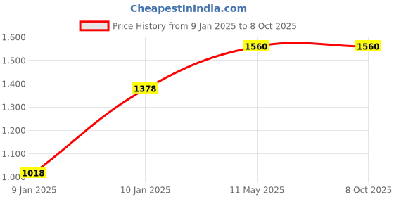 moglix.com Utkarsh Azospiriloz 5 Litre Azospirillium Based Bio Fertilizer utkarsh Price History Graph from 9 Jan 2025 to 7 Oct 2025