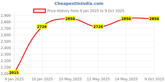 moglix.com Utkarsh Azospiriloz 5 Litre Azospirillium Based Bio Fertilizer (Pack of 2) utkarsh Price History Graph from 9 Jan 2025 to 7 Oct 2025