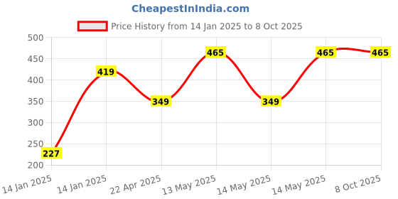 moglix.com Utkarsh Azotoz 1 Litre Azotobacter Nitrogen Fixing Microbes Bio Fertilizer utkarsh Price History Graph from 14 Jan 2025 to 7 Oct 2025