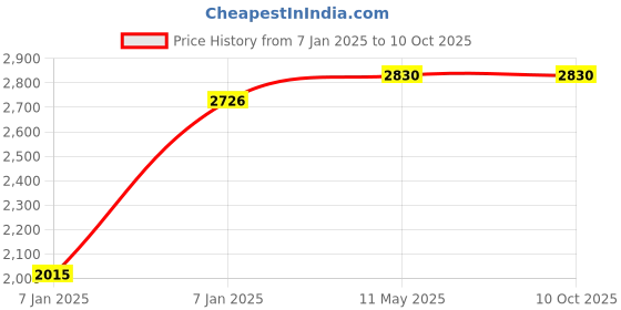 moglix.com Utkarsh Azotoz 5 Litre Azotobacter Nitrogen Fixing Microbes Bio Fertilizer (Pack of 2) utkarsh Price History Graph from 7 Jan 2025 to 9 Oct 2025