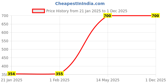 moglix.com Utkarsh Calcium Nitrate 4.4kg Crystalline 100% Water Soluble Speciality Complex Fertilizer utkarsh Price History Graph from 21 Jan 2025 to 1 Dec 2025