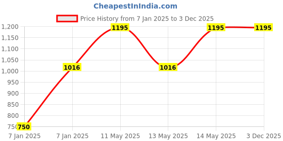 moglix.com Utkarsh Calcium Nitrate 4.4kg Crystalline 100% Water Soluble Speciality Complex Fertilizer (Pack of 2) utkarsh Price History Graph from 7 Jan 2025 to 2 Dec 2025