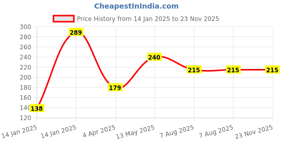 moglix.com Utkarsh Calcium Nitrate 900g Crystalline 100% Water Soluble Speciality Complex Fertilizer utkarsh Price History Graph from 14 Jan 2025 to 23 Nov 2025