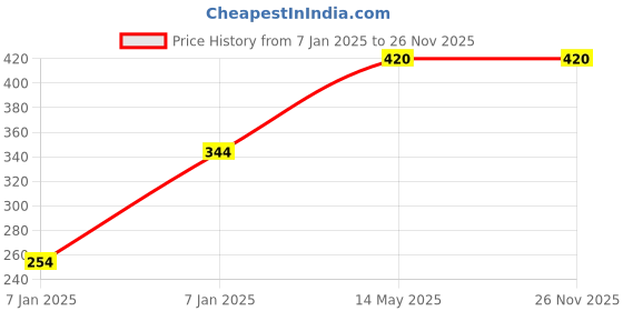 moglix.com Utkarsh Calcium Nitrate 900g Crystalline 100% Water Soluble Speciality Complex Fertilizer (Pack of 2) utkarsh Price History Graph from 7 Jan 2025 to 25 Nov 2025