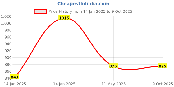 moglix.com Utkarsh Combi-2 1kg 100% Water Soluble EDTA Chelated Mix Micro Nutrient utkarsh Price History Graph from 14 Jan 2025 to 8 Oct 2025