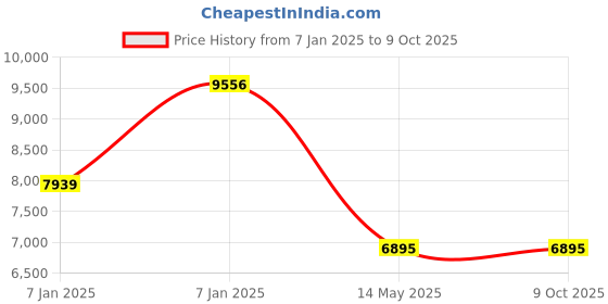 moglix.com Utkarsh Combi-2 1kg 100% Water Soluble EDTA Chelated Mix Micro Nutrient (Pack of 10) utkarsh Price History Graph from 7 Jan 2025 to 8 Oct 2025