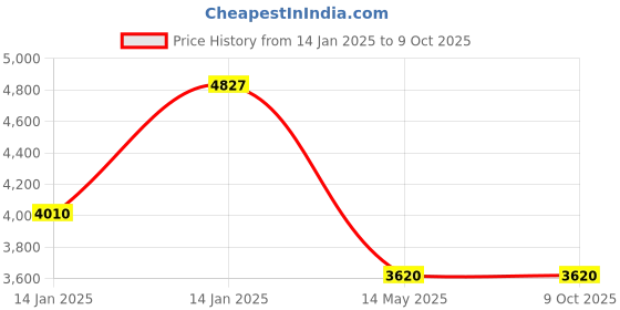 moglix.com Utkarsh Combi-2 1kg 100% Water Soluble EDTA Chelated Mix Micro Nutrient (Pack of 5) utkarsh Price History Graph from 14 Jan 2025 to 8 Oct 2025