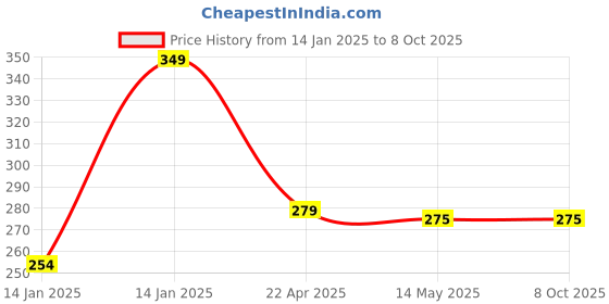 moglix.com Utkarsh Combi-2 250g 100% Water Soluble EDTA Chelated Mix Micro Nutrient utkarsh Price History Graph from 14 Jan 2025 to 7 Oct 2025