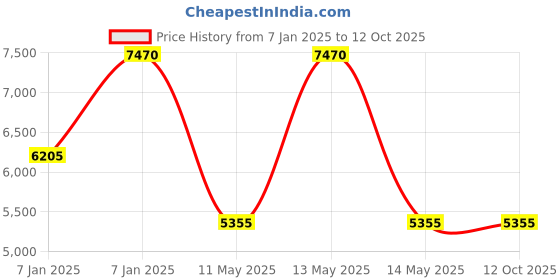 moglix.com Utkarsh Combi-2 4.4kg 100% Water Soluble EDTA Chelated Mix Micro Nutrient (Pack of 2) utkarsh Price History Graph from 7 Jan 2025 to 11 Oct 2025