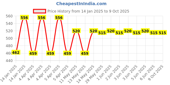 moglix.com Utkarsh Combi-2 500g 100% Water Soluble EDTA Chelated Mix Micro Nutrient utkarsh Price History Graph from 14 Jan 2025 to 8 Oct 2025