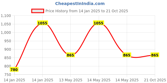 moglix.com Utkarsh Drip Saaf 1 Litre Eco Friendly Product for Cleaning Drip System (Pack of 2) utkarsh Price History Graph from 14 Jan 2025 to 20 Oct 2025