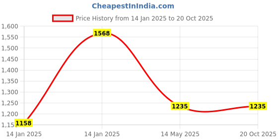moglix.com Utkarsh Drip Saaf 1 Litre Eco Friendly Product for Cleaning Drip System (Pack of 3) utkarsh Price History Graph from 14 Jan 2025 to 17 Oct 2025