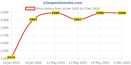 moglix.com Utkarsh FeGro 1kg 12% EDTA Chelated 100% Water Soluble Foliar Spray Fertilizer (Pack of 3) utkarsh Price History Graph from 14 Jan 2025 to 2 Dec 2025