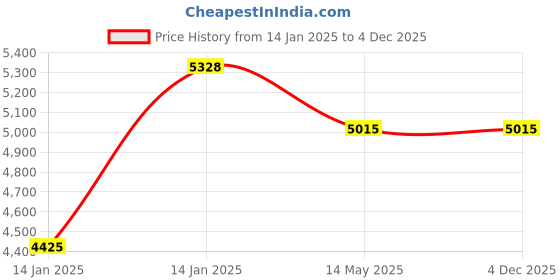 moglix.com Utkarsh MagGreen 1kg Mg 5% EDTA Chelated 100% Water Soluble Foliar Spray Fertilizer (Pack of 5) utkarsh Price History Graph from 14 Jan 2025 to 4 Dec 2025