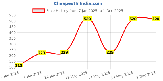 moglix.com Utkarsh Magnesium Sulphate 4.4kg Crystalline 100% Water Soluble Speciality Complex Fertilizer utkarsh Price History Graph from 7 Jan 2025 to 30 Nov 2025