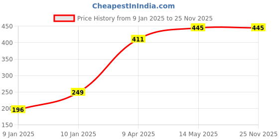 moglix.com Utkarsh Magnesium Sulphate 900g Crystalline 100% Water Soluble Speciality Complex Fertilizer (Pack of 3) utkarsh Price History Graph from 9 Jan 2025 to 24 Nov 2025