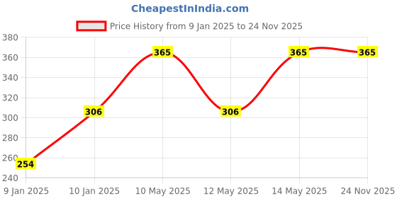 moglix.com Utkarsh ManDate 250g Mn 12% EDTA Chelated 100% Water Soluble Foliar Spray Fertilizer utkarsh Price History Graph from 9 Jan 2025 to 23 Nov 2025