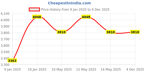 moglix.com Utkarsh ManDate 4.4kg Mn 12% EDTA Chelated 100% Water Soluble Foliar Spray Fertilizer utkarsh Price History Graph from 9 Jan 2025 to 4 Dec 2025