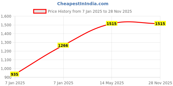 moglix.com Utkarsh MAP 12:61:00 4.4kg Crystalline 100% Water Soluble Speciality Complex Fertilizer utkarsh Price History Graph from 7 Jan 2025 to 28 Nov 2025